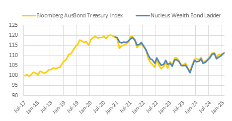 Bond Direct Index