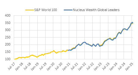 Global Direct Index